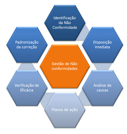 NaoConformidade